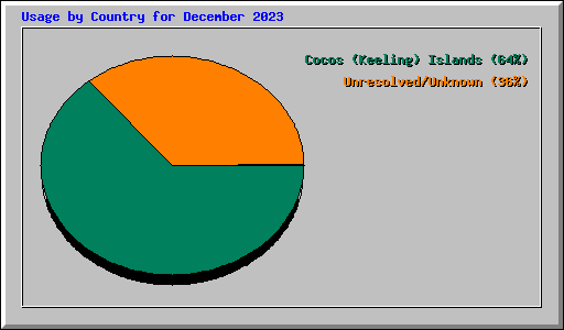 Usage by Country for December 2023