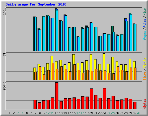 Daily usage for September 2016