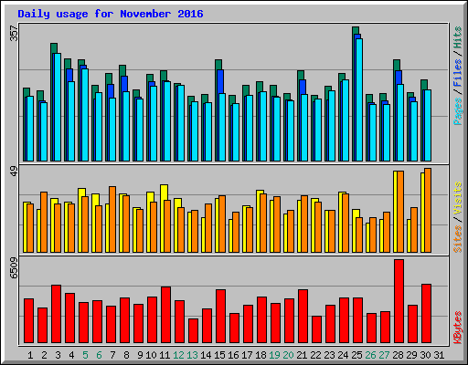 Daily usage for November 2016