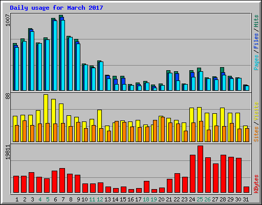 Daily usage for March 2017