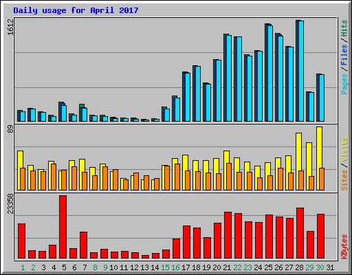 Daily usage for April 2017