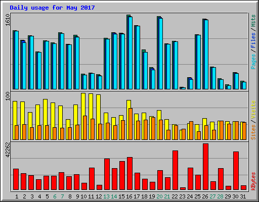 Daily usage for May 2017