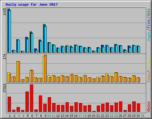 Daily usage for June 2017