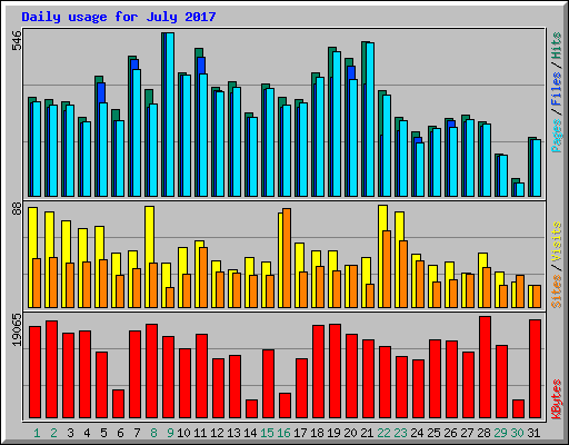 Daily usage for July 2017