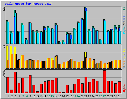 Daily usage for August 2017