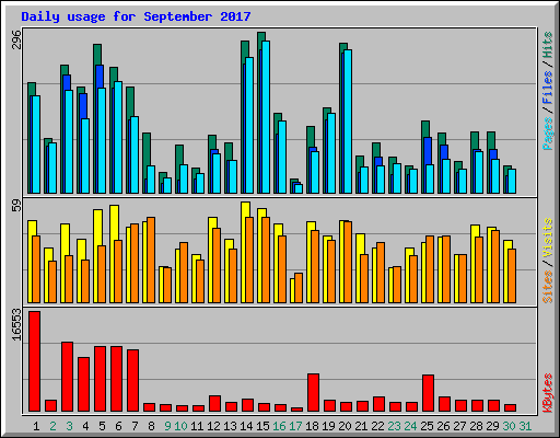 Daily usage for September 2017