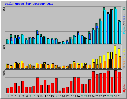 Daily usage for October 2017