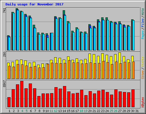 Daily usage for November 2017