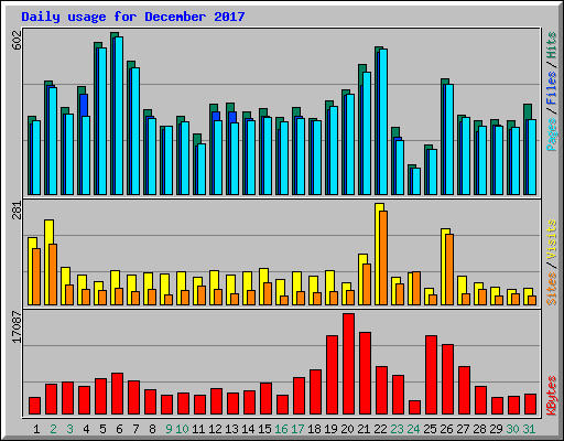 Daily usage for December 2017