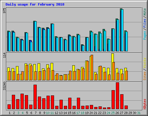 Daily usage for February 2018