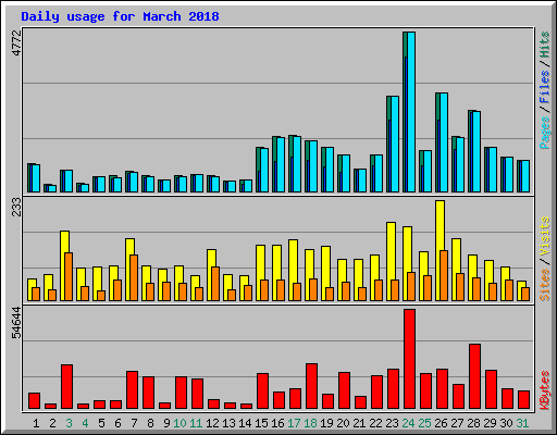 Daily usage for March 2018