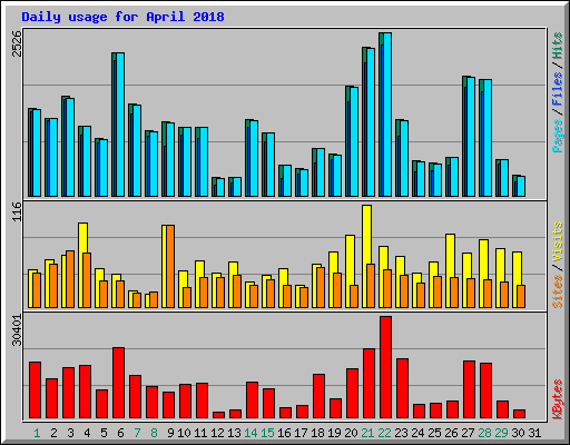 Daily usage for April 2018