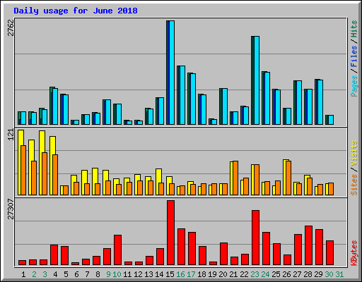 Daily usage for June 2018