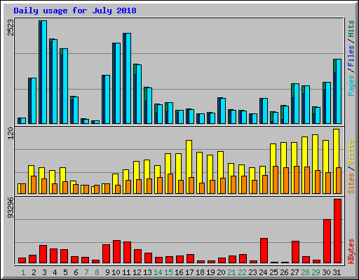 Daily usage for July 2018