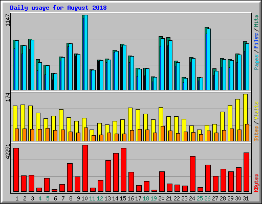 Daily usage for August 2018