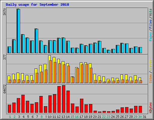 Daily usage for September 2018