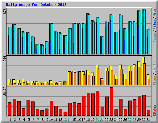 Daily usage for October 2018
