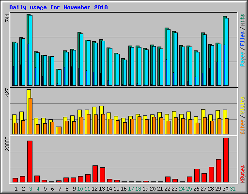 Daily usage for November 2018