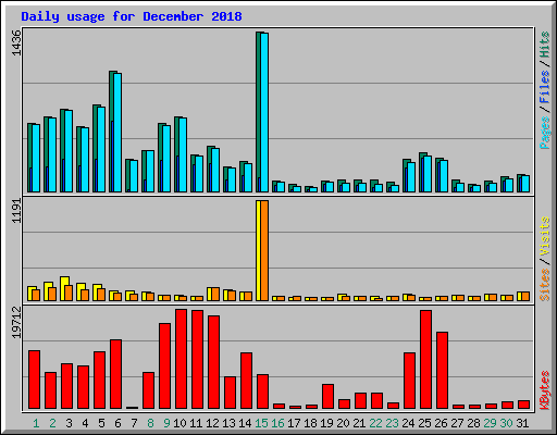 Daily usage for December 2018