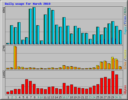 Daily usage for March 2019
