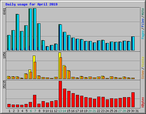 Daily usage for April 2019