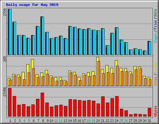 Daily usage for May 2019