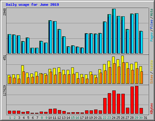 Daily usage for June 2019