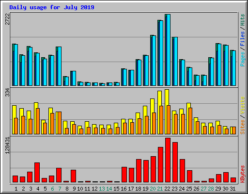 Daily usage for July 2019