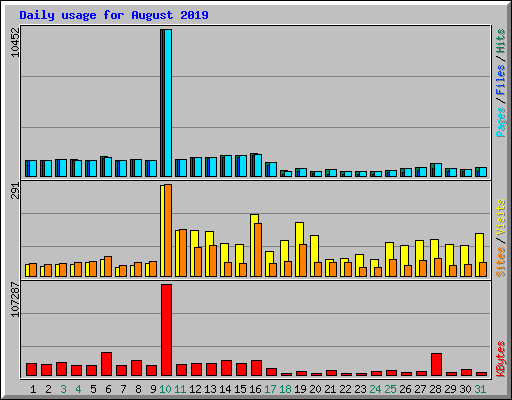 Daily usage for August 2019