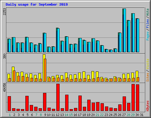 Daily usage for September 2019