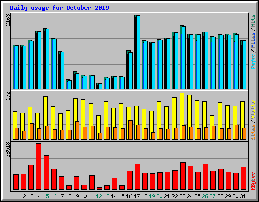 Daily usage for October 2019
