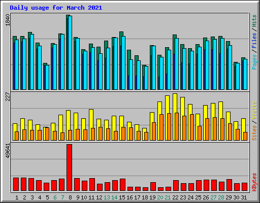 Daily usage for March 2021