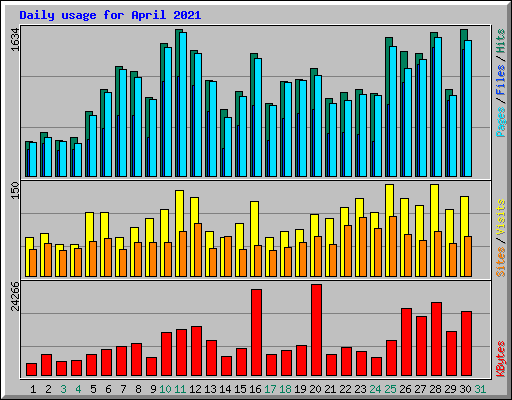 Daily usage for April 2021