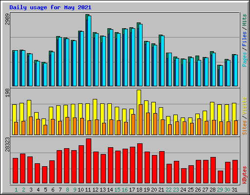 Daily usage for May 2021