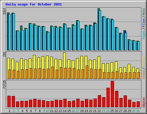 Daily usage for October 2021