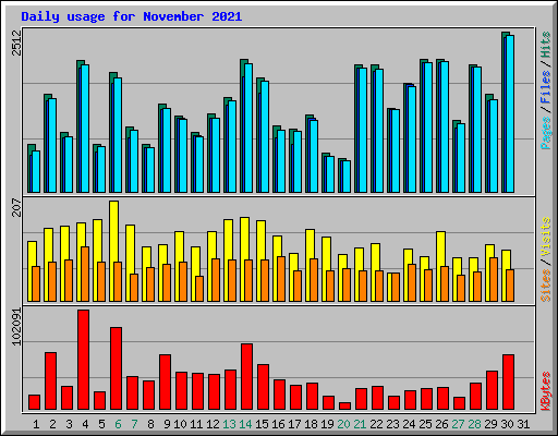 Daily usage for November 2021