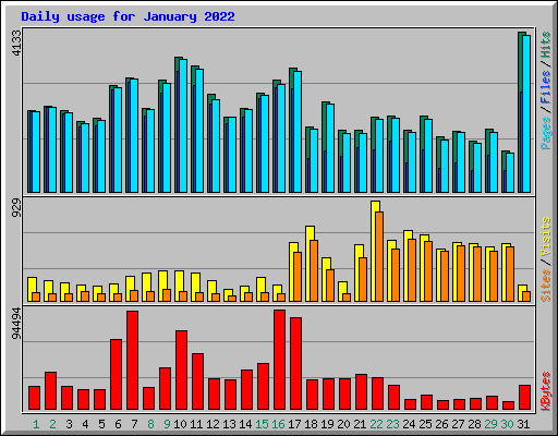Daily usage for January 2022