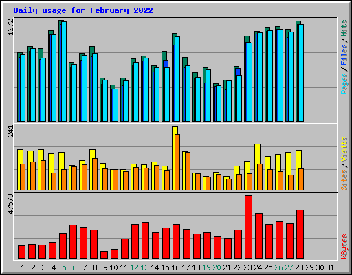 Daily usage for February 2022