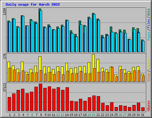 Daily usage for March 2022