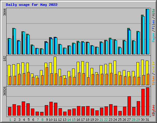 Daily usage for May 2022