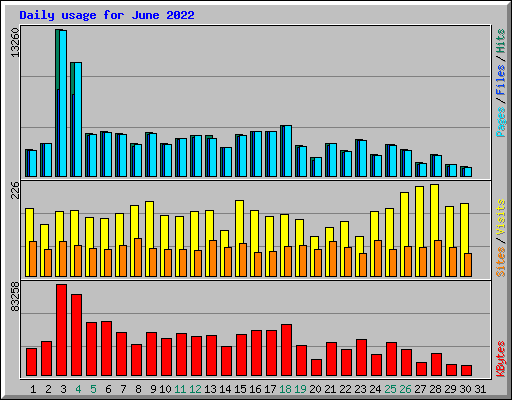 Daily usage for June 2022