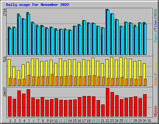 Daily usage for November 2022