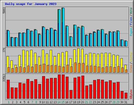 Daily usage for January 2023