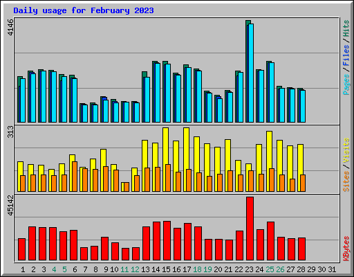 Daily usage for February 2023
