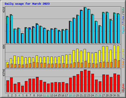 Daily usage for March 2023