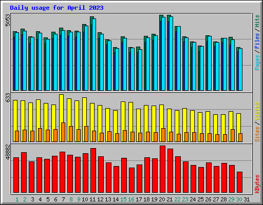 Daily usage for April 2023