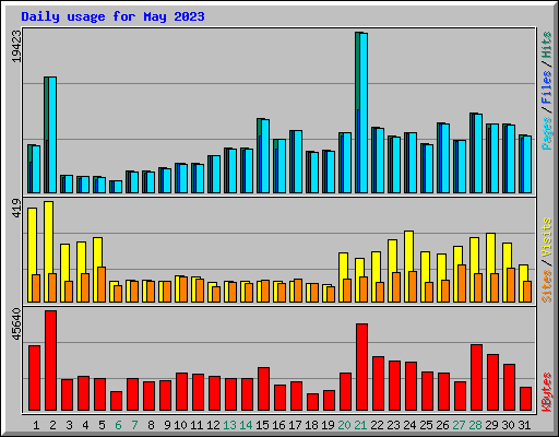 Daily usage for May 2023
