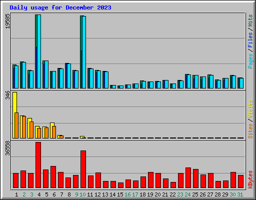 Daily usage for December 2023