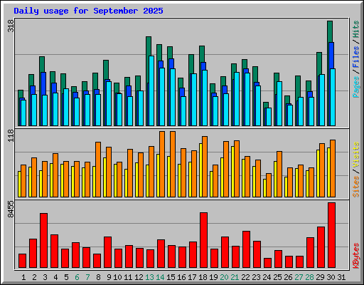 Daily usage for September 2025