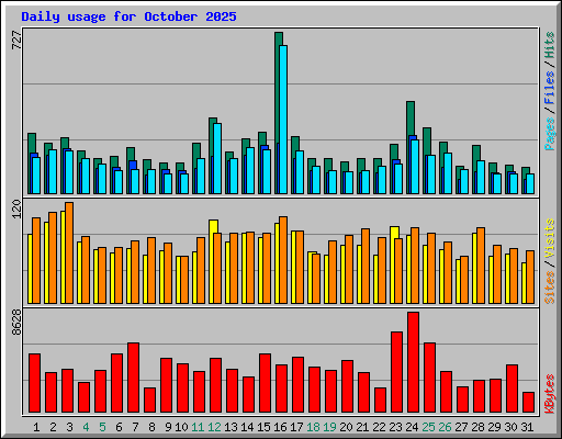 Daily usage for October 2025
